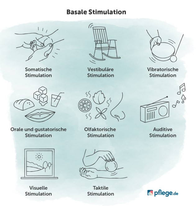 Arten der basalen Stimulation