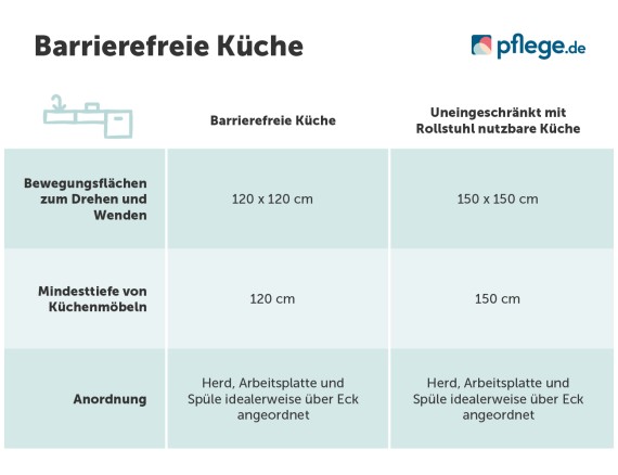 Tabelle zu den Merkmalen einer barrierefreien Küche