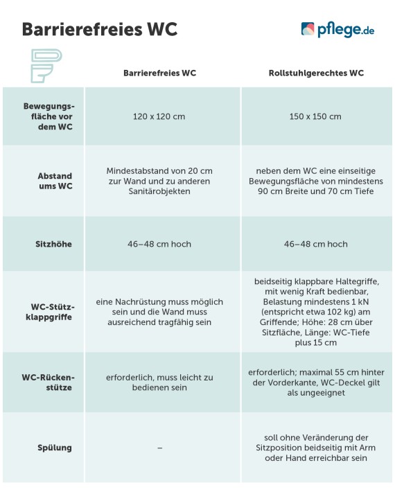 Tabelle zu den Merkmalen eines barrierefreien WCs