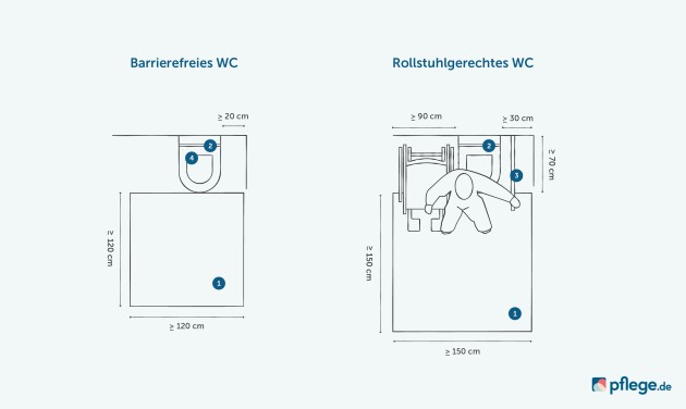 Bewegungsflächen ums barrierefreie WC