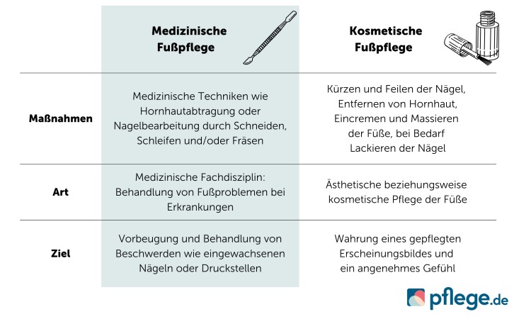 Medizinische und kosmetische Fußpflege