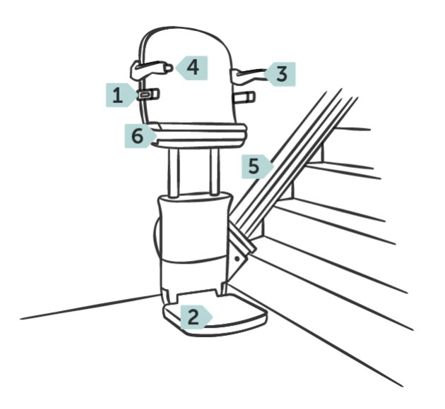 Elemente des Stehlifts