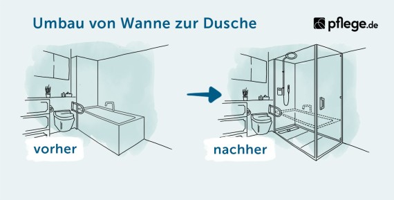 Infografik, wie ein Badezimmer vor und nach dem Umbau Wanne zur Dusche aussieht