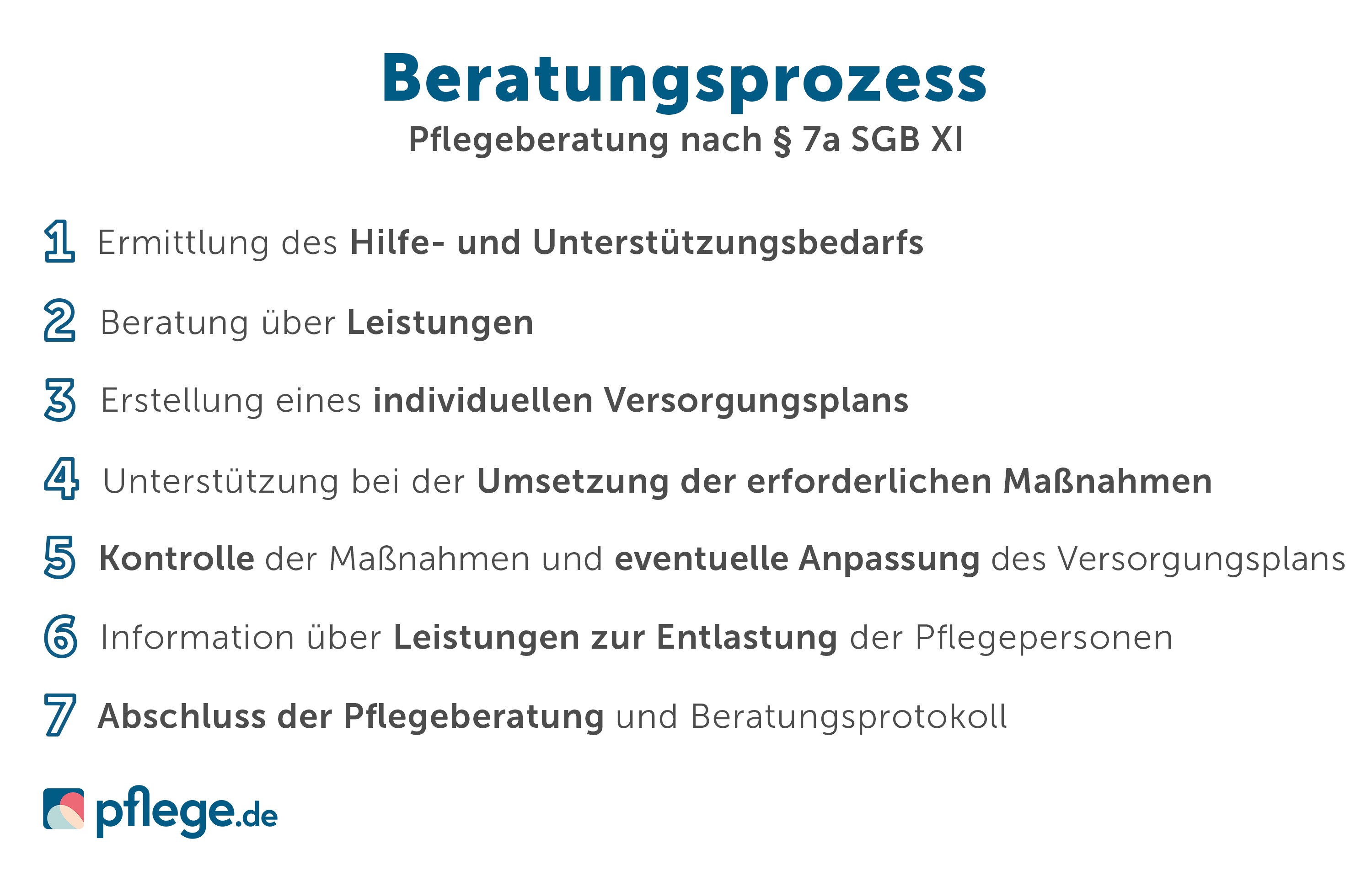 Beratungsprozess Pflegeberatung