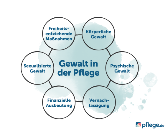 Formen von Gewalt in der Pflege