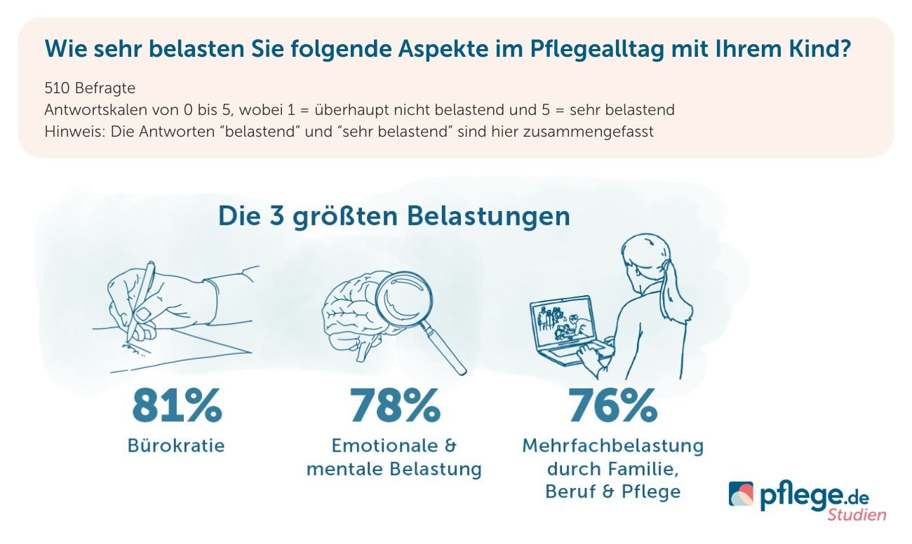 Belastungen Kinderpflege zuhause Studie 2023