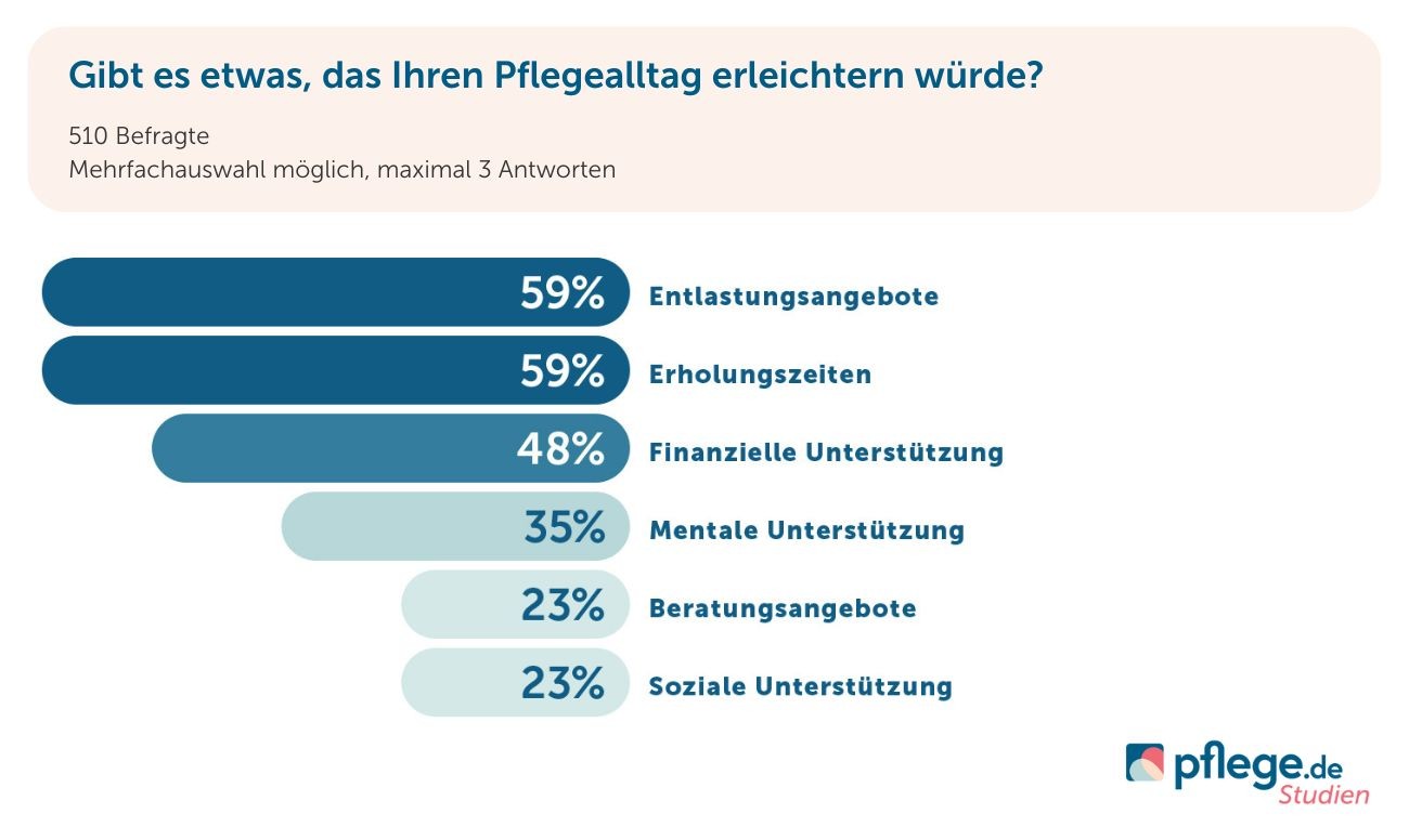 Entlastung Kinderpflege zuhause Studie 2023