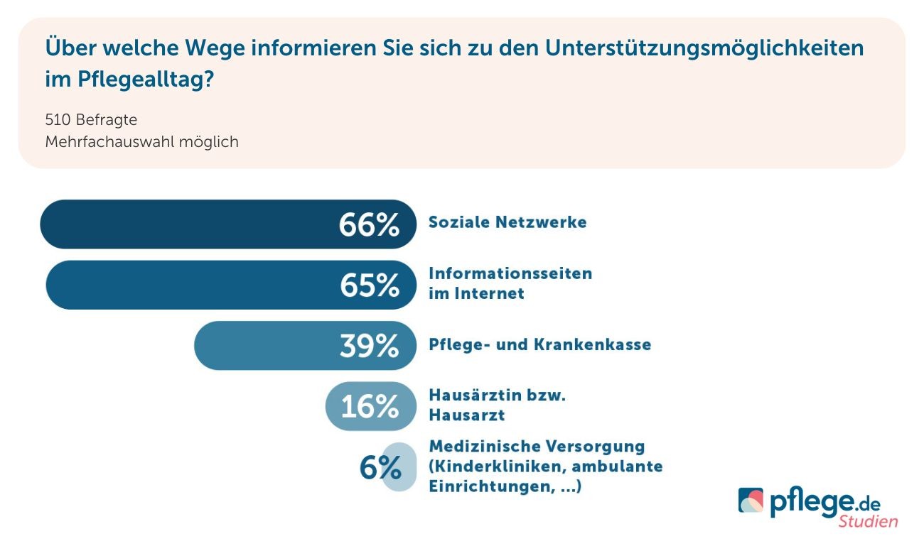 Informationswege für die Suche nach Unterstützungsangeboten im Kinderpflegealltag Studie 2023