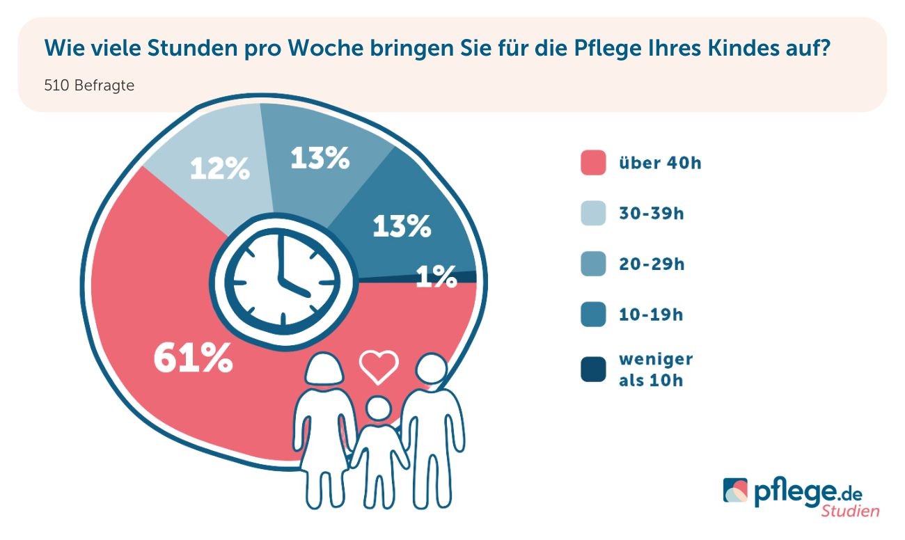 Zeitaufwand Kinderpflege Studie 2023