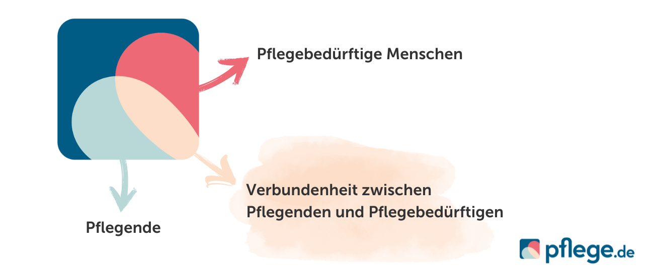 pflege.de-Logo kurz erklärt