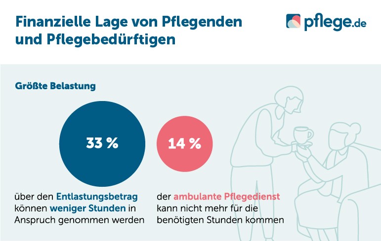 pflege.de umfrage_finanzielle lage_magazin_belastung