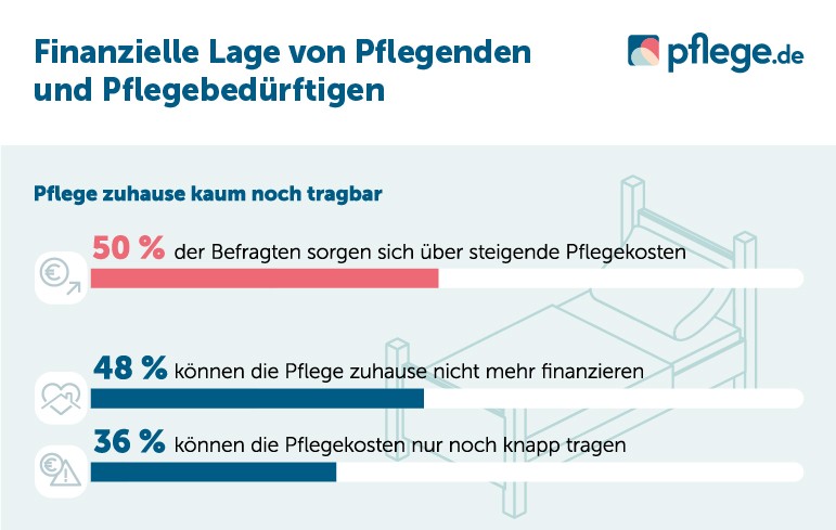 pflege.de umfrage_finanzielle lage_magazin_sorgen