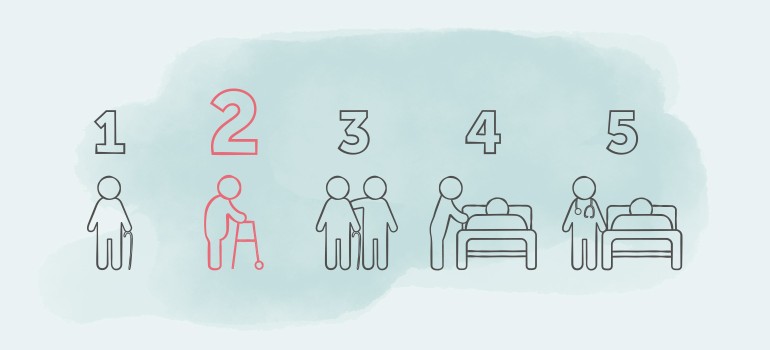 Symbolbild Pflegegrad 2