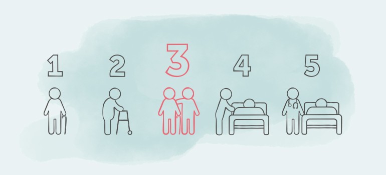 Symbolbild Pflegegrad 3