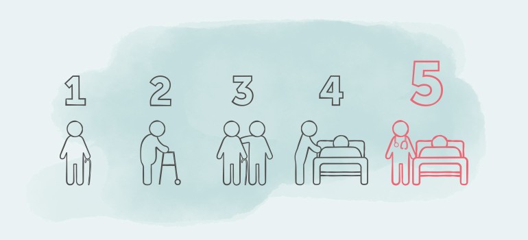 Symbolbild Pflegegrad 5