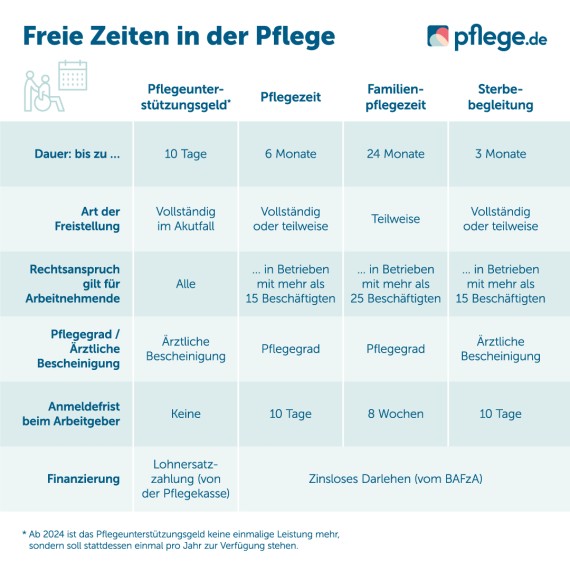 Pflegezeiten Pflegezeit