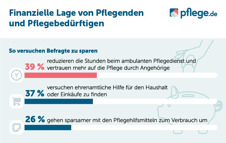 umfrage_finanzielle lage_mgazin_sparen