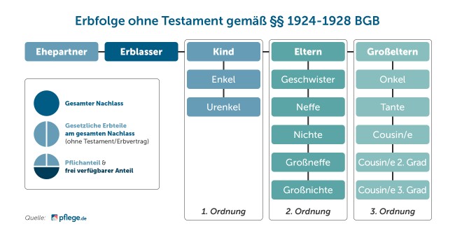 Darstellung der Erbfolge ohne Testament gemäß §§ 1924 -1928 BGB