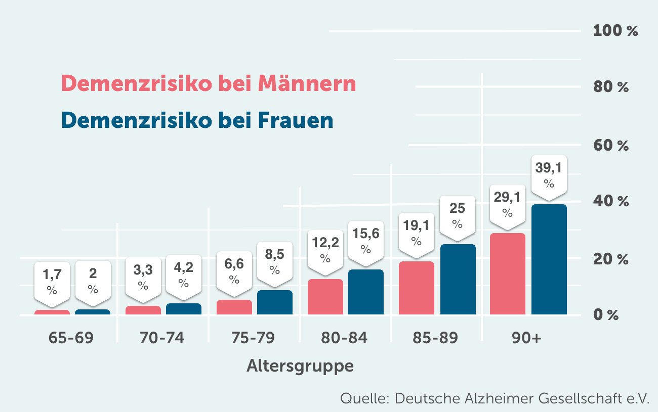 Demenzrisiko bei Frauen und Männern