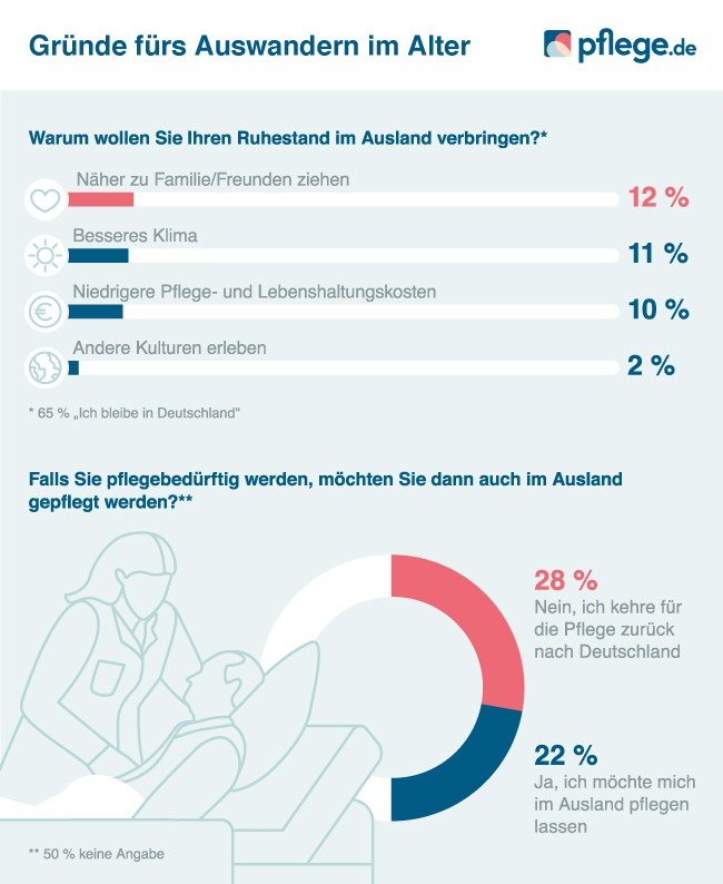 Gründe für die Pflege im Ausland