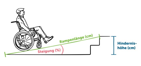 Rollstuhlrampe Infografik