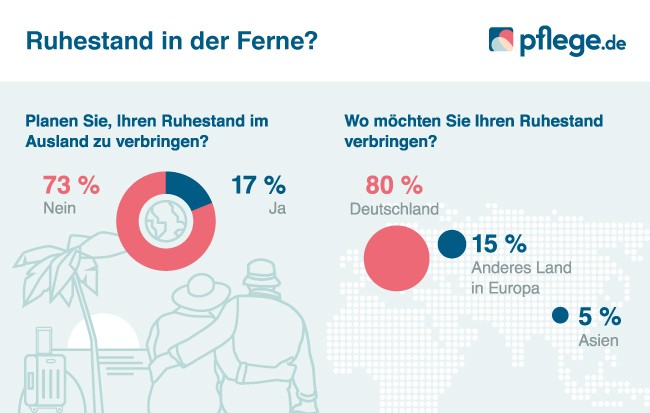 Ruhestand in der Ferne
