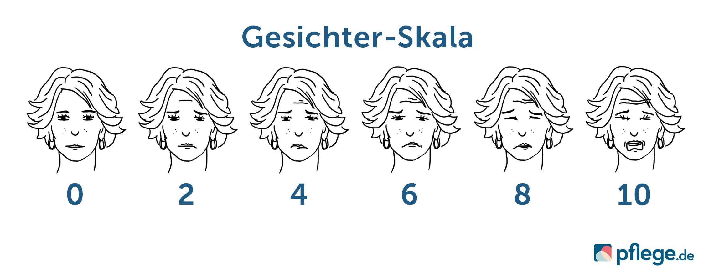 Gesichter-Skala