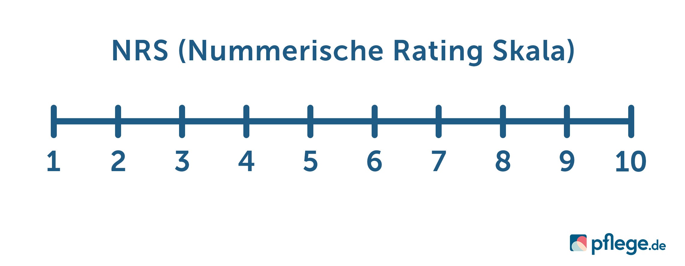 Numerische Rating Skala