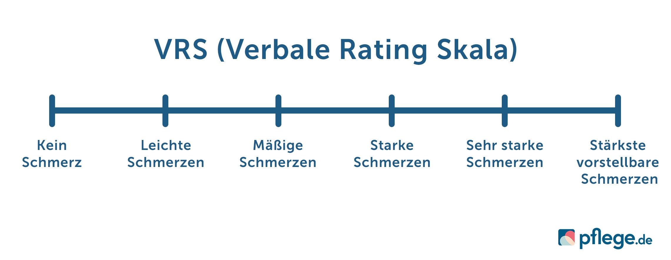 Verbale Rating Skala