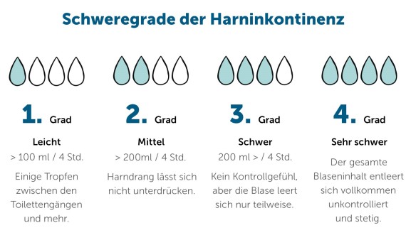 Schweregrade der Harninkontinenz Infografik