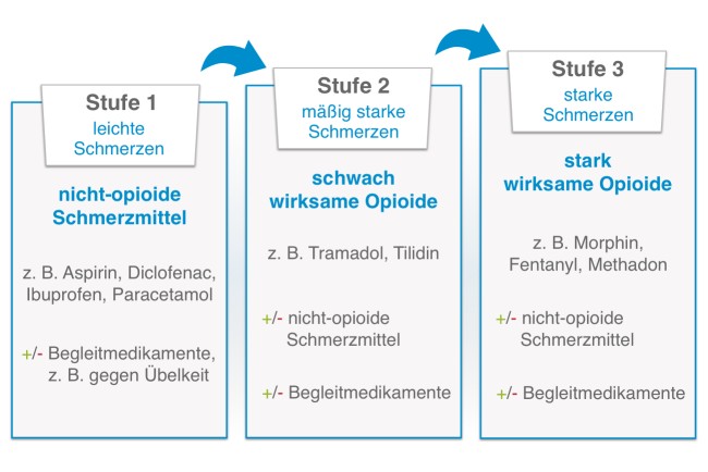 Stufenschema Schmerztherapie nach WHO