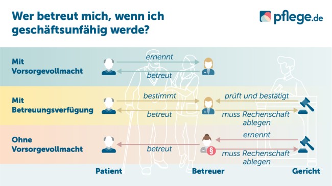 Betreuungsverfügung Vollmacht
