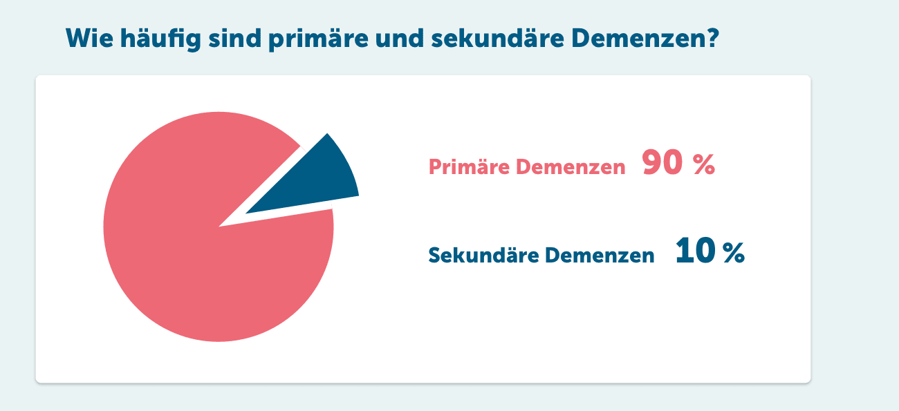 Primäre und sekundäre Demenzformen