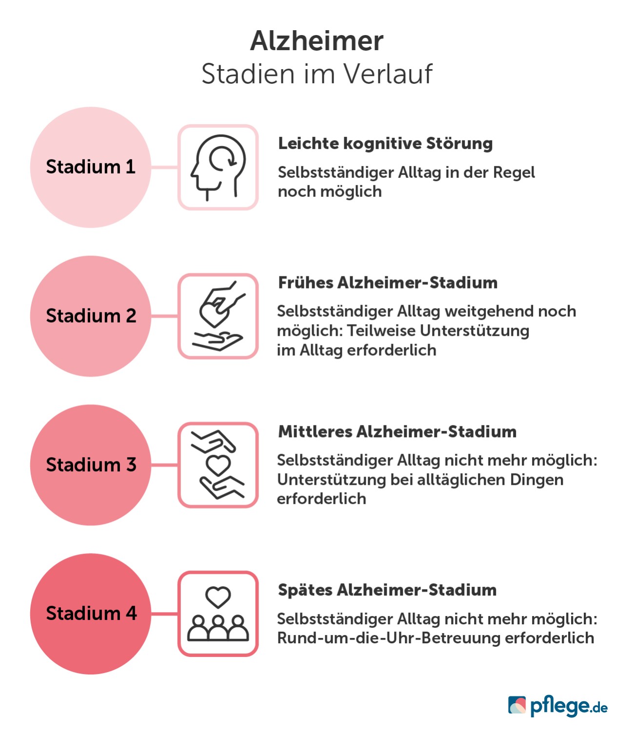 Alzheimer-Stadien im Verlauf