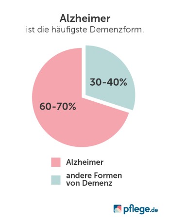 Alzheimer ist die häufigste Demenzform