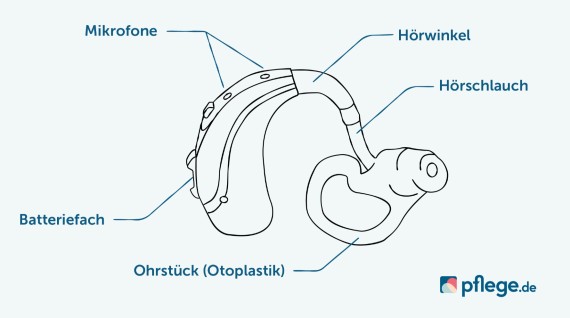 Hörgeräte Aufbau