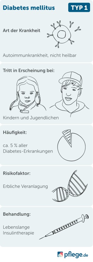Infografik zu den Ursachen und der Behandlung von Diabetes mellitus Typ 1
