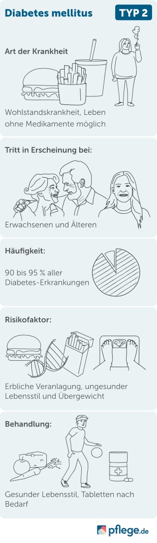 Infografik zu den Ursachen und der Behandlung von Diabetes mellitus Typ 2