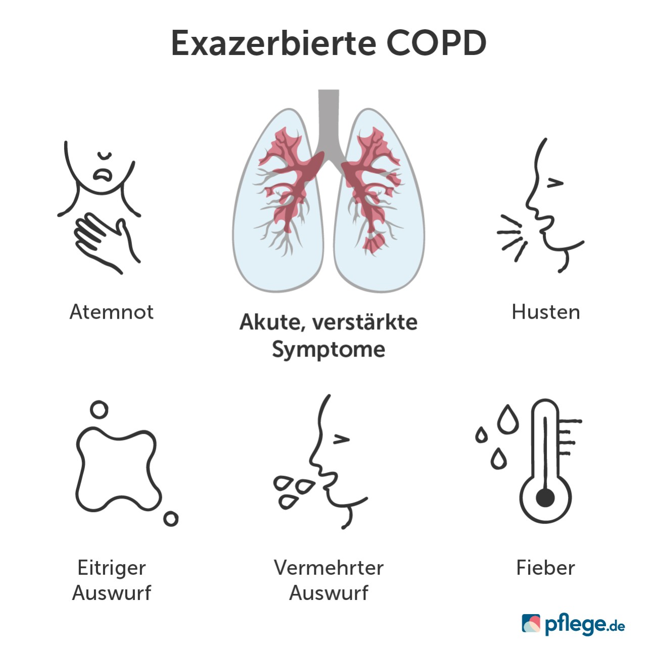 Symptome bei einer exazerbierten COPD