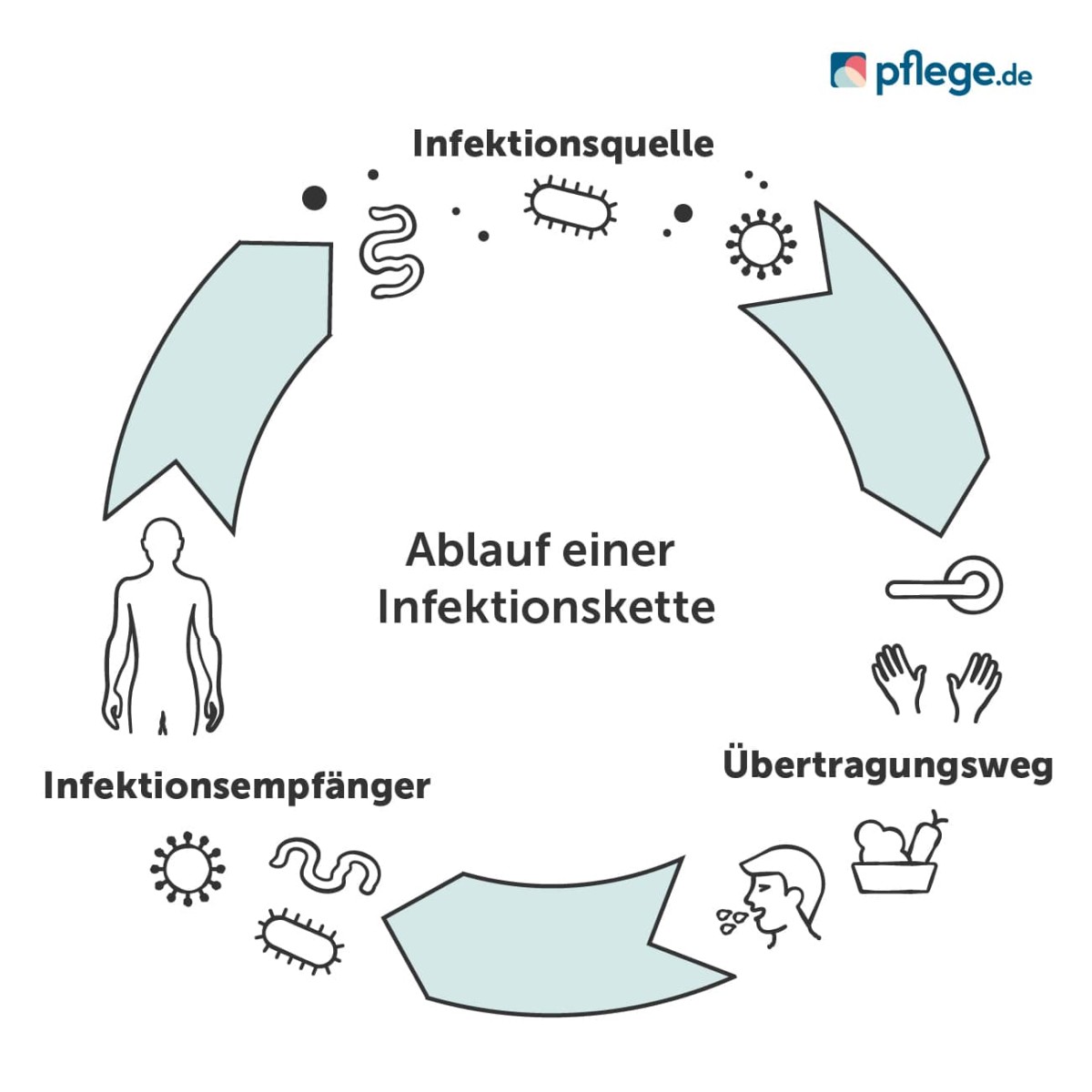 Ablauf einer Infektionskette