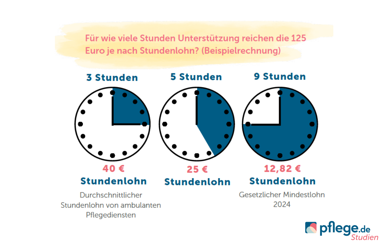 Beispielrechnungen zum monatlichen Kontingent je nach Stundenlohn pflege.de-Studienergebnisse 2024