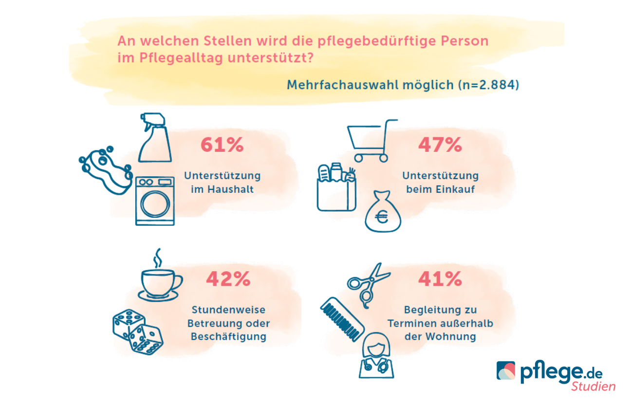 Angaben zum Unterstützungsbedarf im Alltag der pflegebedürftigen Person, pflege.de-Studienergebnisse 2024