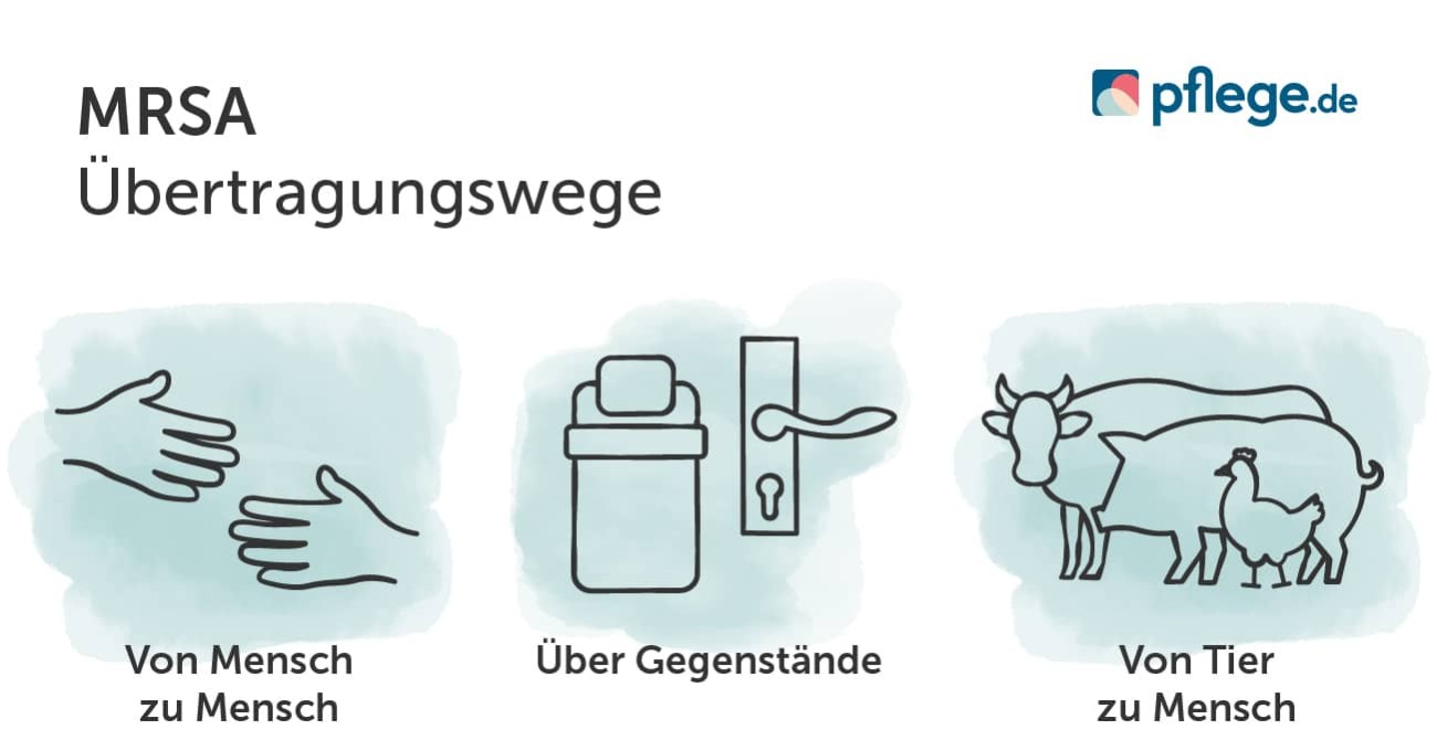 Übertragungswege bei MRSA