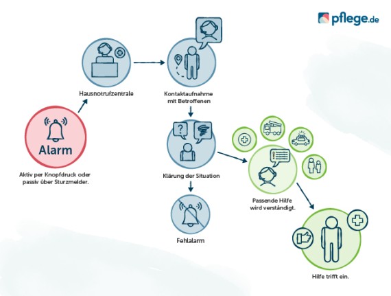 Notrufsystem Schema Ablauf Infografik