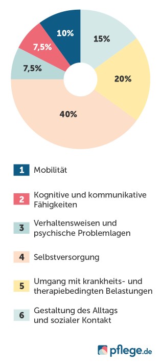Pflegebegutachtung NBA Neues Begutachtungsassessment Punkte Pflegegrad