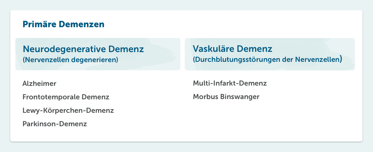 Primäre Demenzformen