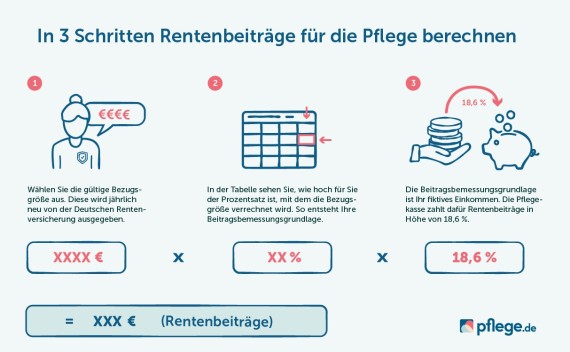 Rentenbeiträge für die Pflege berechnen