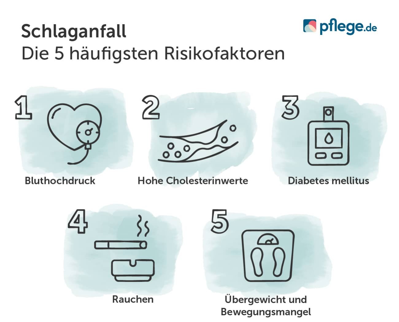 Die häufigsten Risikofaktoren für einen Schlaganfall