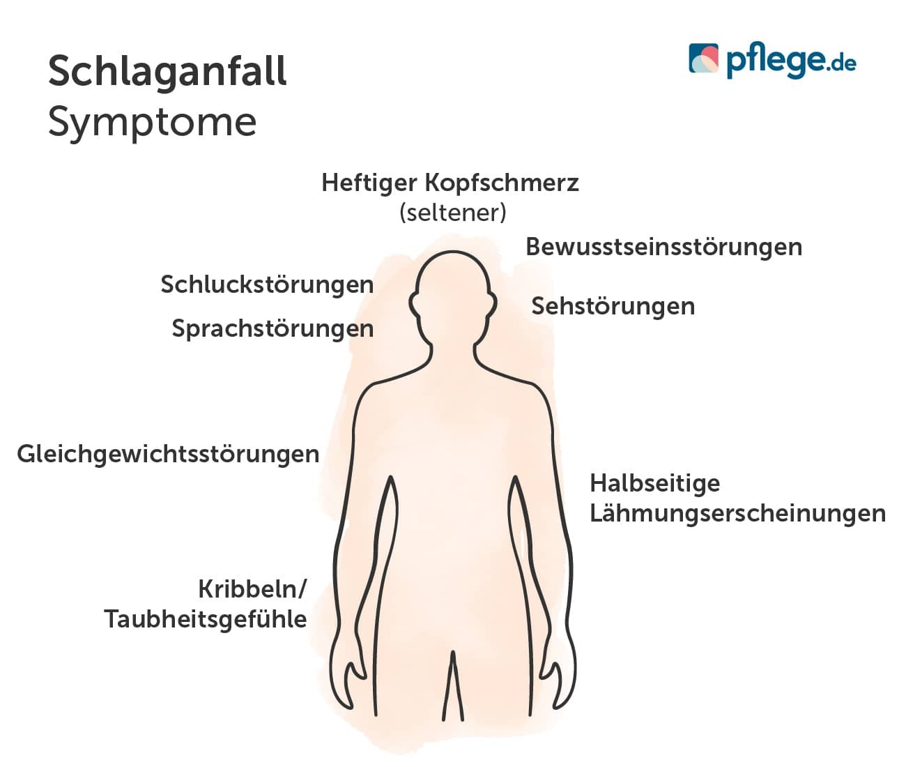 Symptome bei einem Schlaganfall