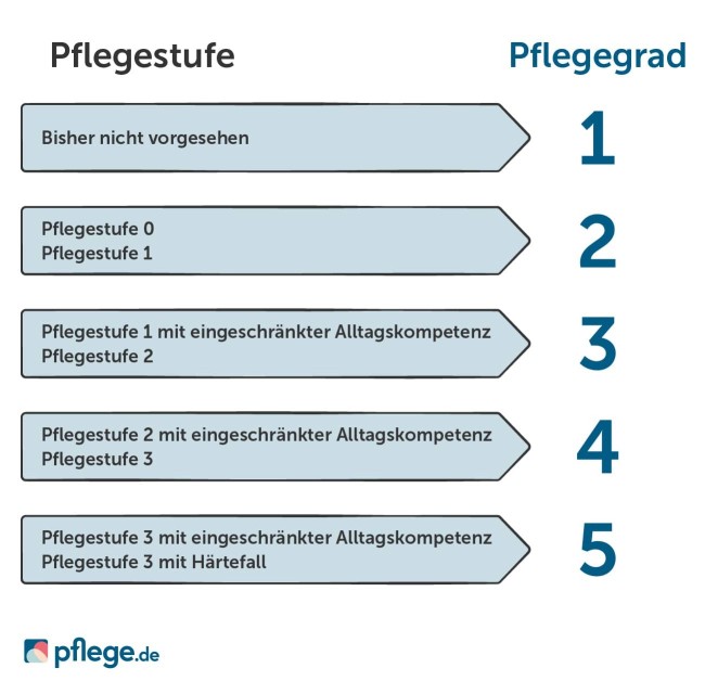 Umstellung Pflegegrade zu Pflegestufen